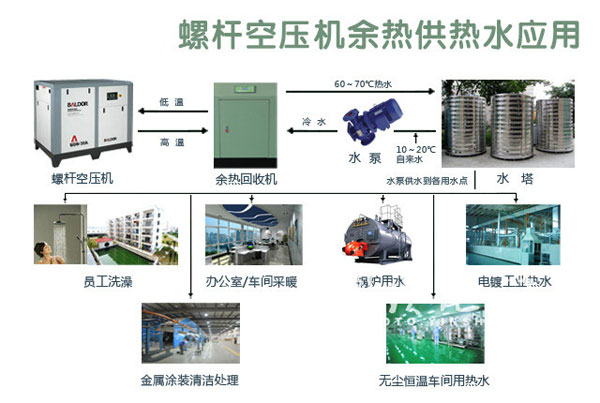 永磁變頻空壓機:利用新技術 讓祖國的天更藍